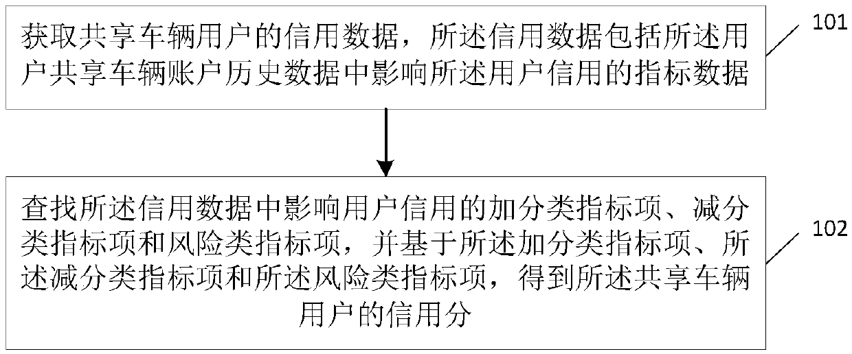 Credit score evaluation method, server and machine readable storage medium