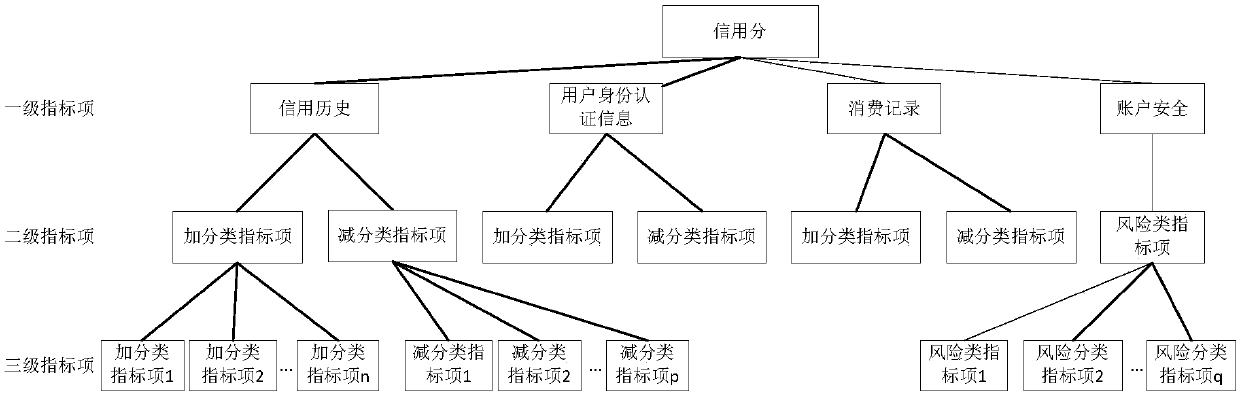 Credit score evaluation method, server and machine readable storage medium