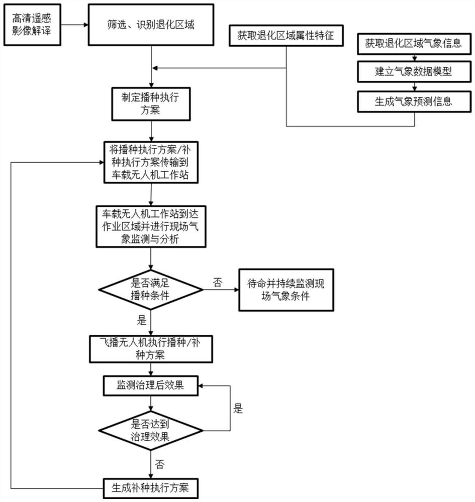 Intelligent grassland degradation treatment method and system