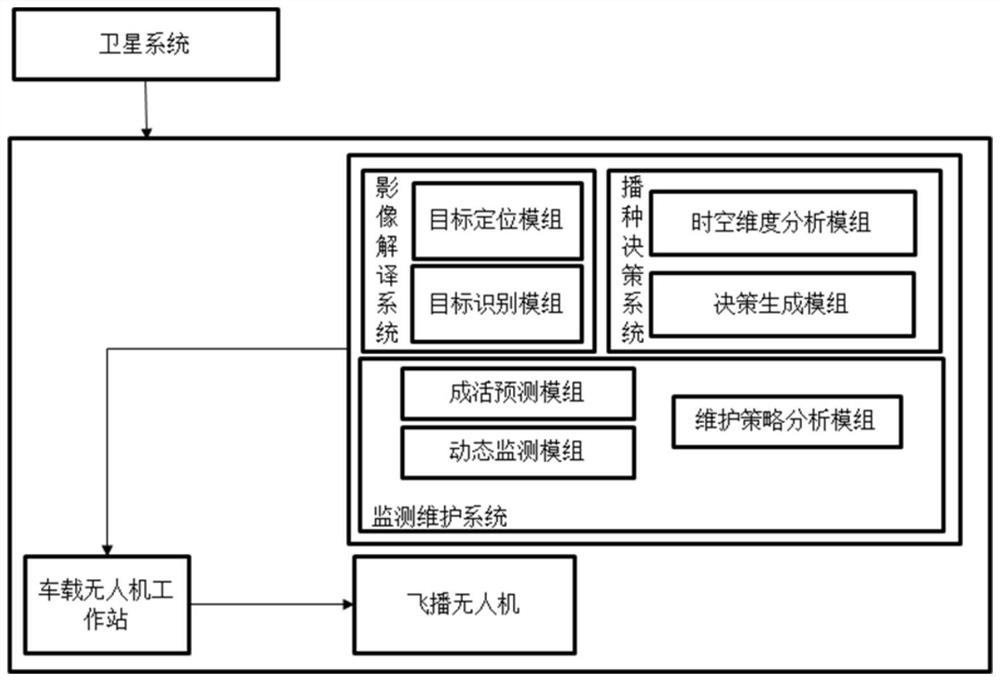 Intelligent grassland degradation treatment method and system