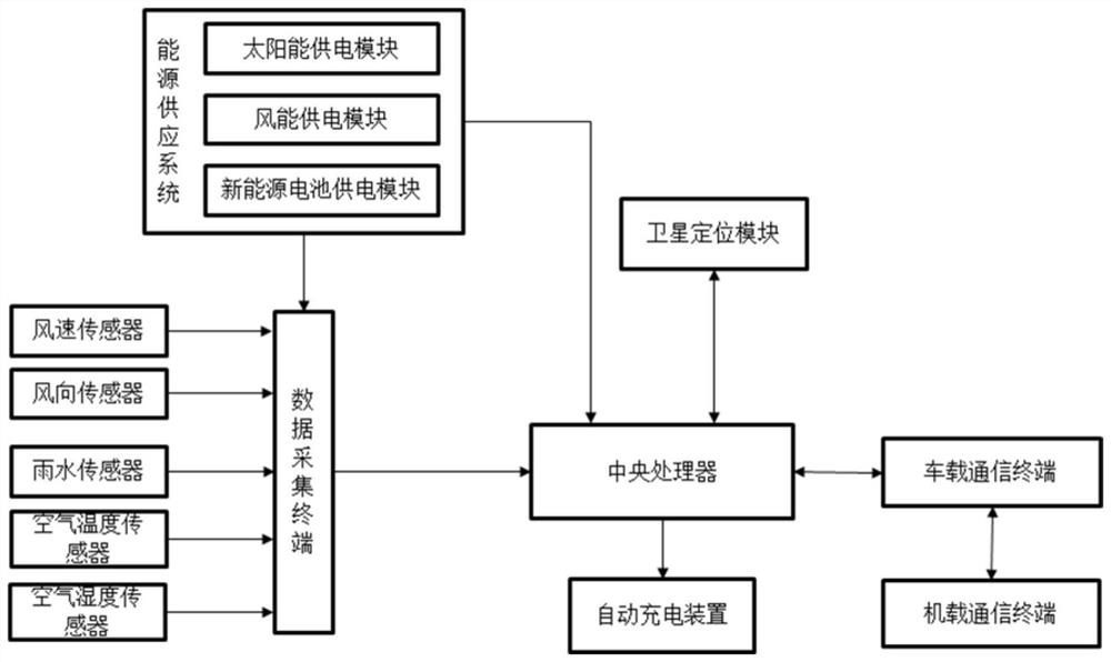 Intelligent grassland degradation treatment method and system