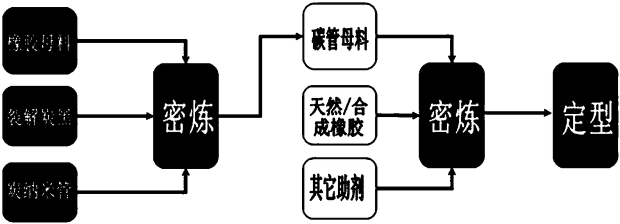 Carbon tube masterbatch and its application in tire tread