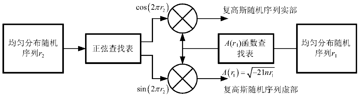 Real-time simulation method and system for k-distributed radar clutter