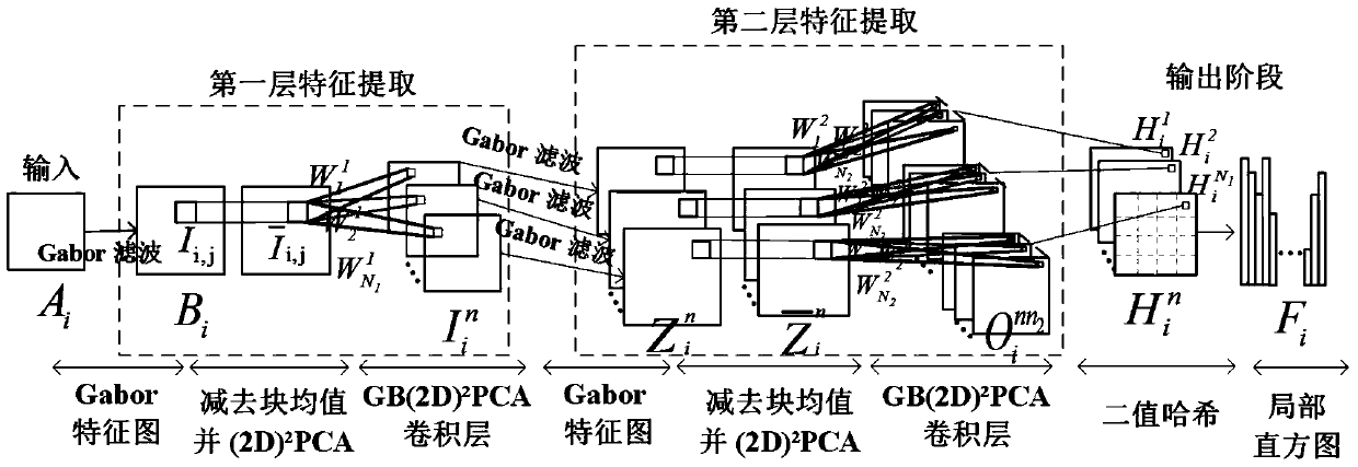 Based on gb(2d)  <sup>2</sup> Face recognition method of pcanet deep convolution model