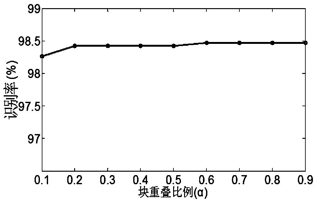 Based on gb(2d)  <sup>2</sup> Face recognition method of pcanet deep convolution model