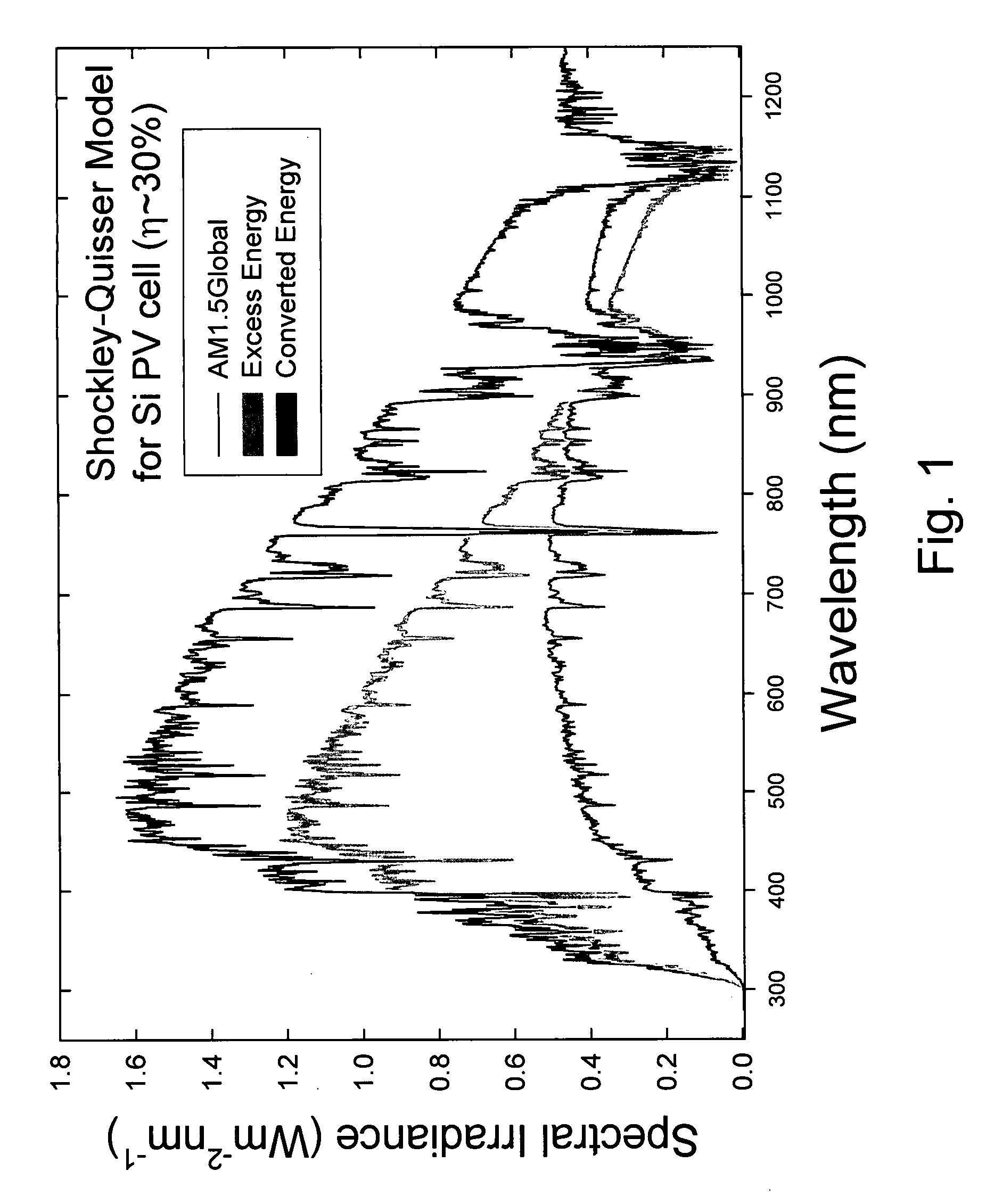 Systems and methods for enhanced solar module conversion efficiency
