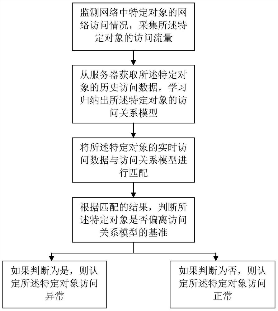 Method and system for user access compliance analysis