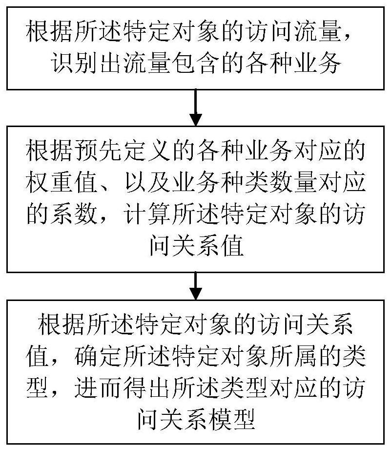 Method and system for user access compliance analysis