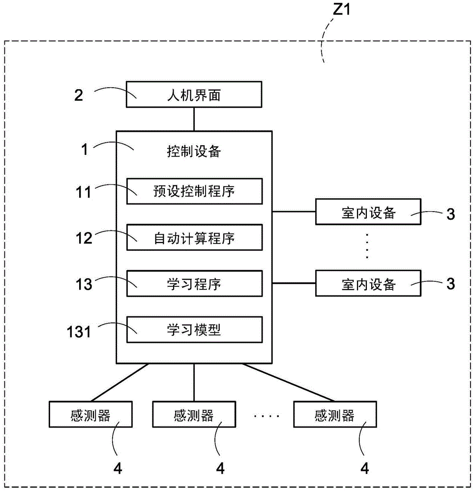 Environmental comfort level control system and method