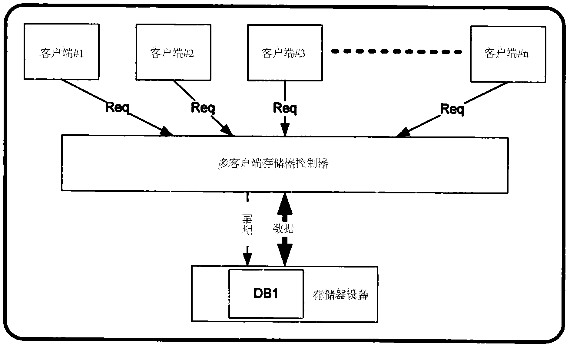 A multi-client multi memory controller in a high speed distributed memory system