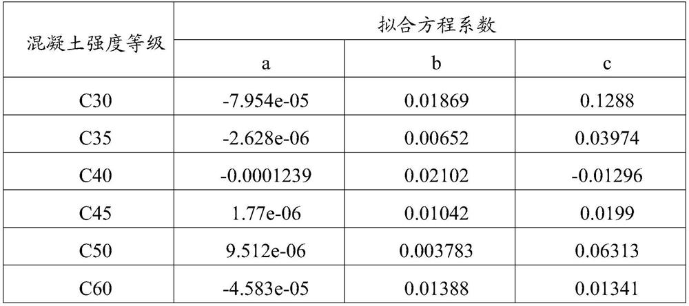 Concrete mixture workability informatization intelligent regulation and control method