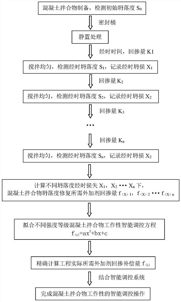 Concrete mixture workability informatization intelligent regulation and control method