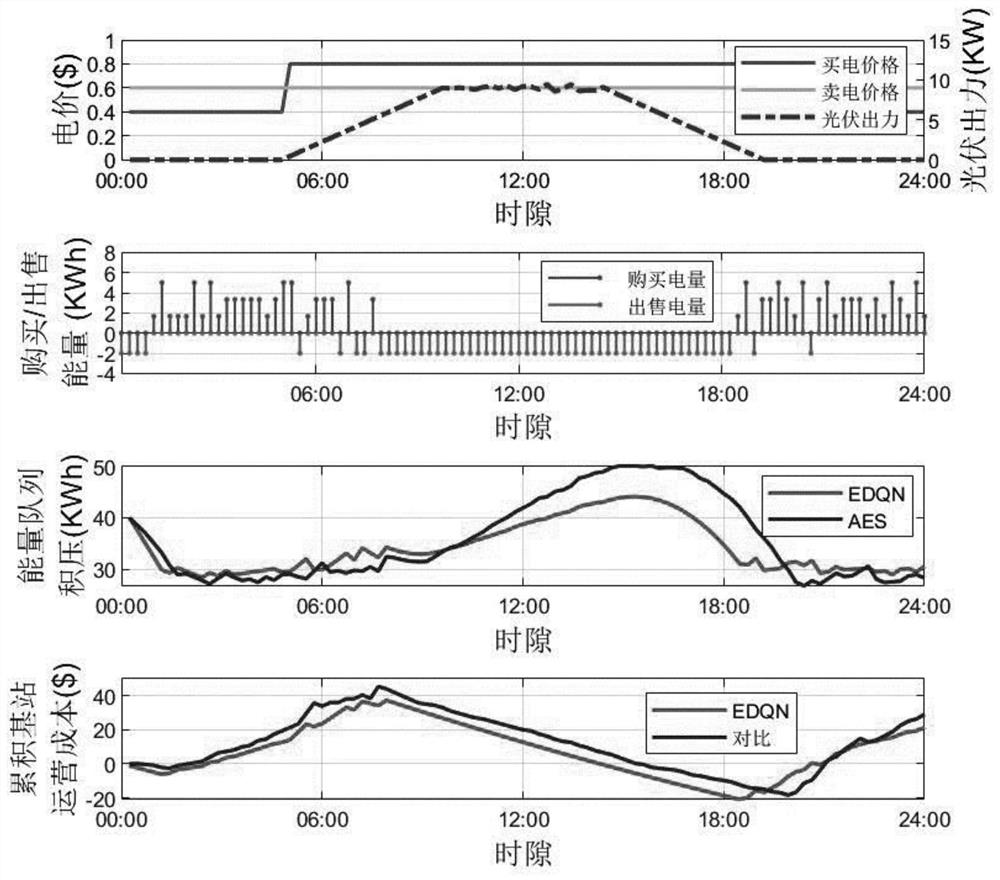 DQN-based 5G fusion intelligent power distribution network energy management method