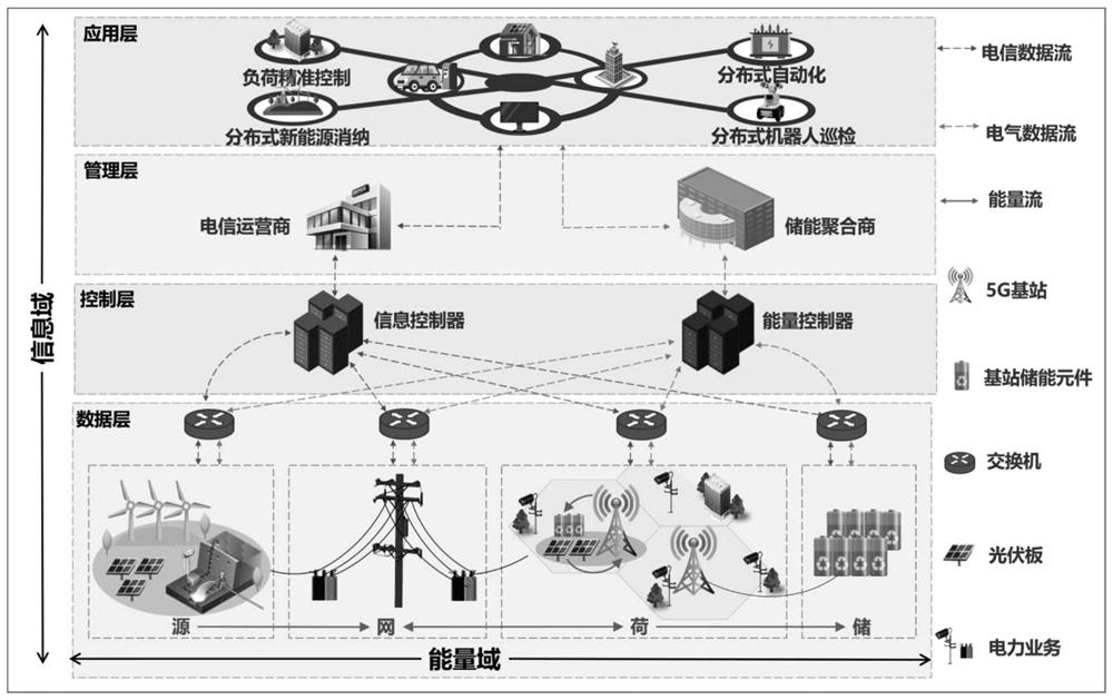 DQN-based 5G fusion intelligent power distribution network energy management method