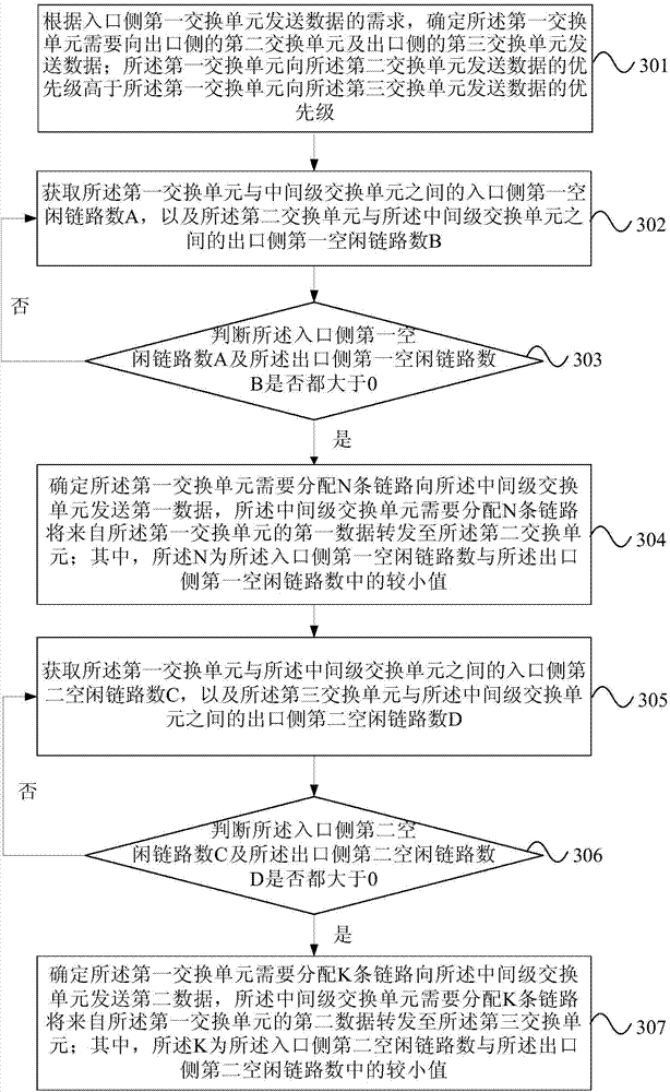 CLOS network link distribution method and device