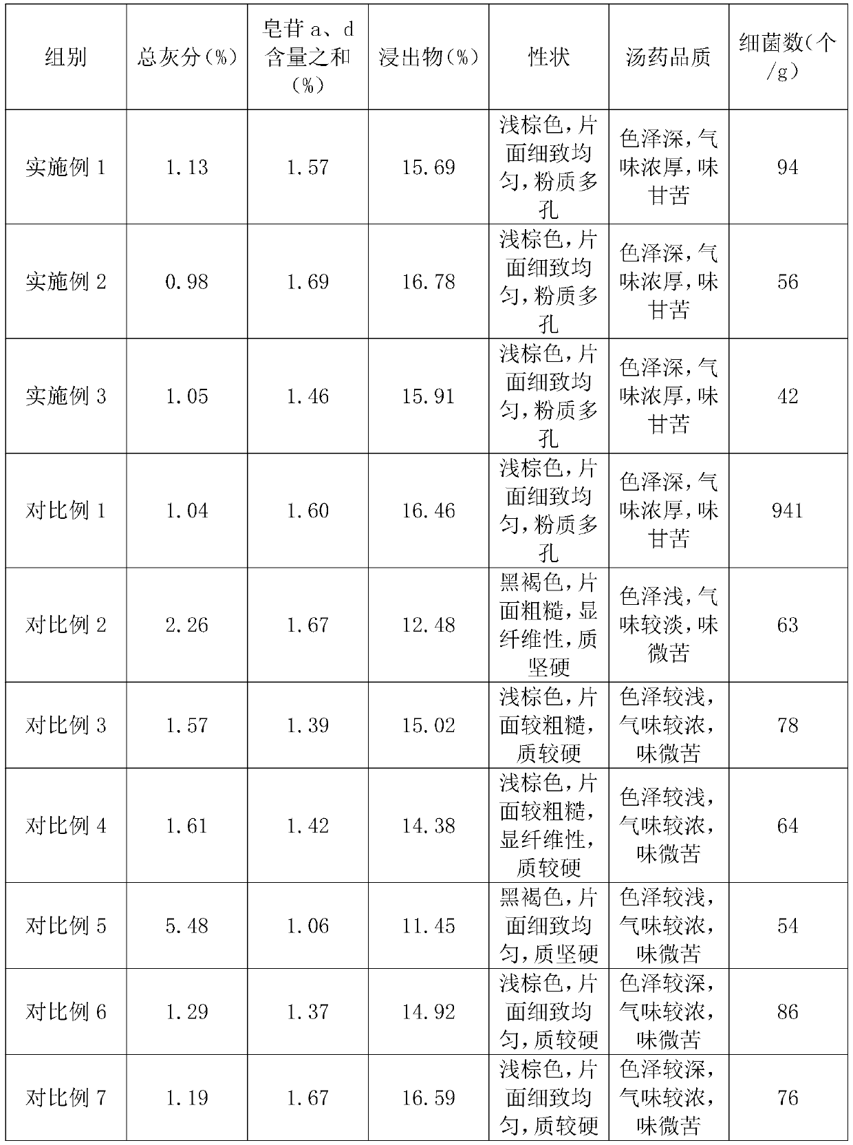 Chinese thorowax root screening and processing method
