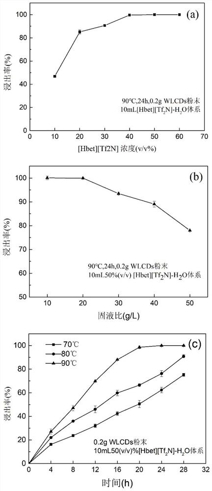 A method of recycling indium in waste liquid crystal display