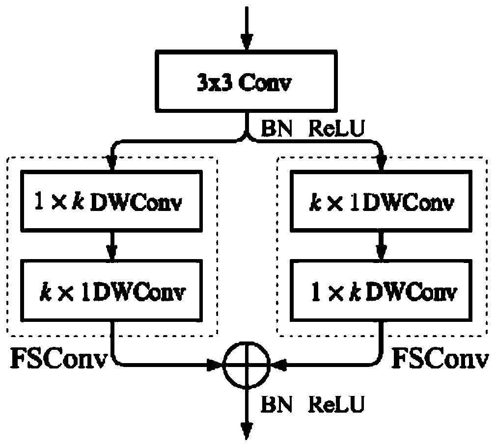 Scene segmentation method and system based on context prior
