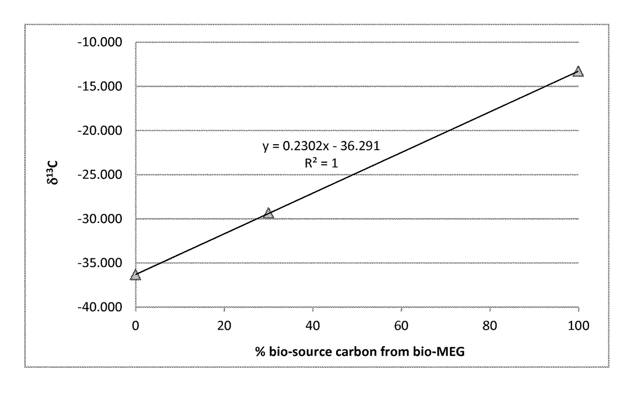 Methods for measuring renewable bio-source content in renewable bioplastic materials