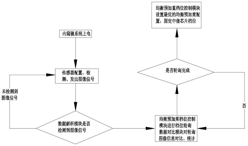 Automatic equalization pre-emphasis adjusting system and endoscope system