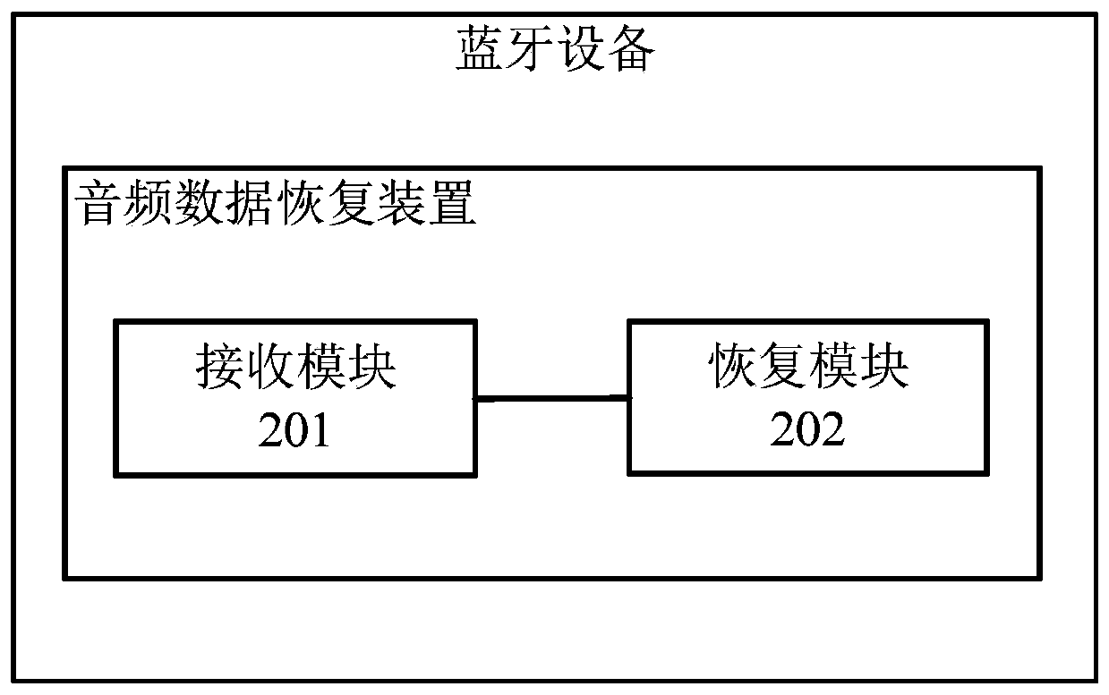 Audio data recovery method and device and Bluetooth equipment