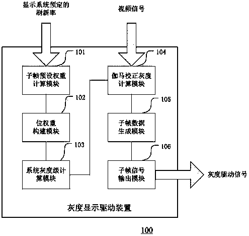Gray scale display driving method and device for LED display