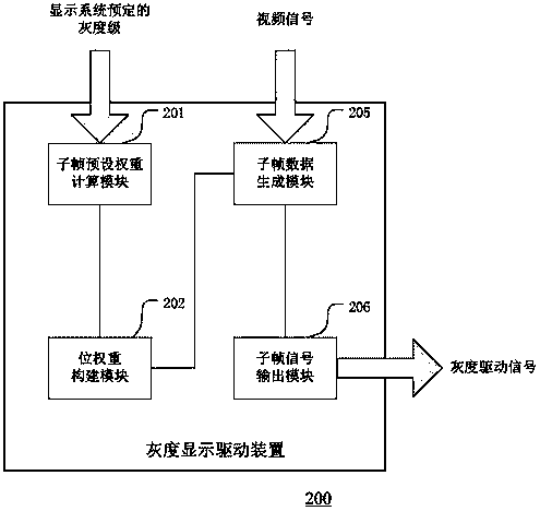 Gray scale display driving method and device for LED display