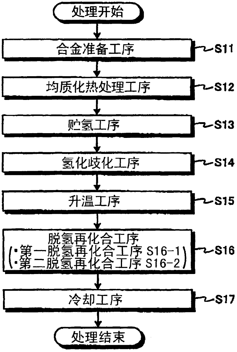 Manufacturing method of rare earth alloy powder, rare earth alloy powder thereof and permanent magnet