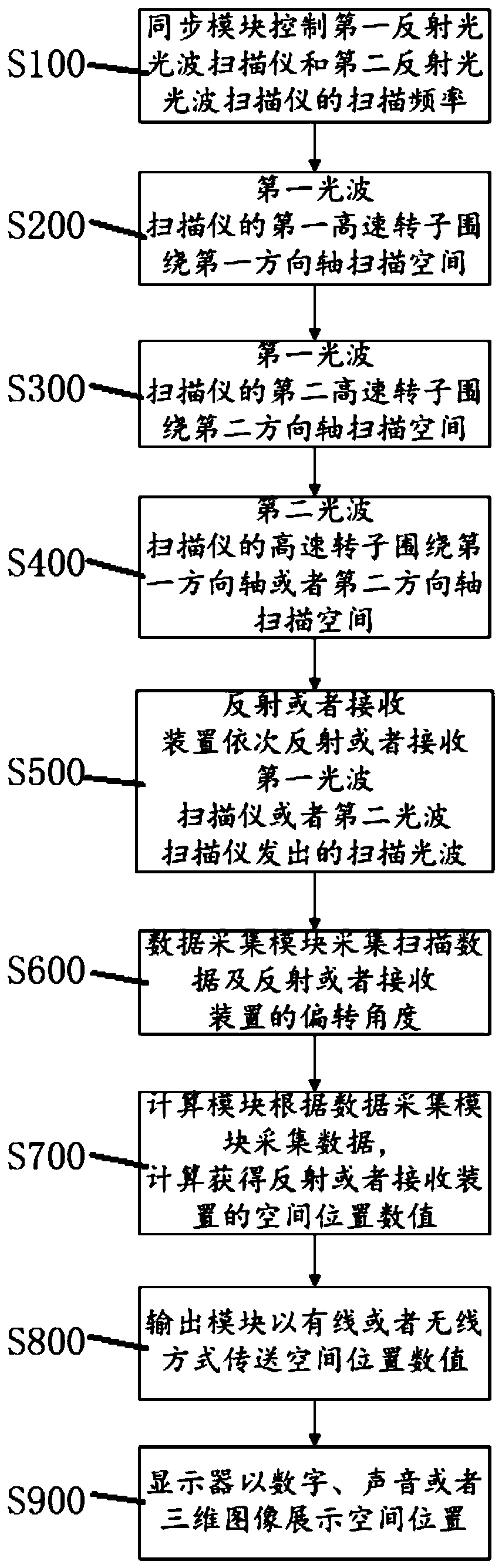 A spatial positioning system and a spatial positioning method