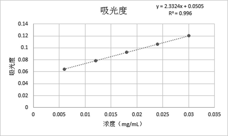 Angelica keiskei powder processing method