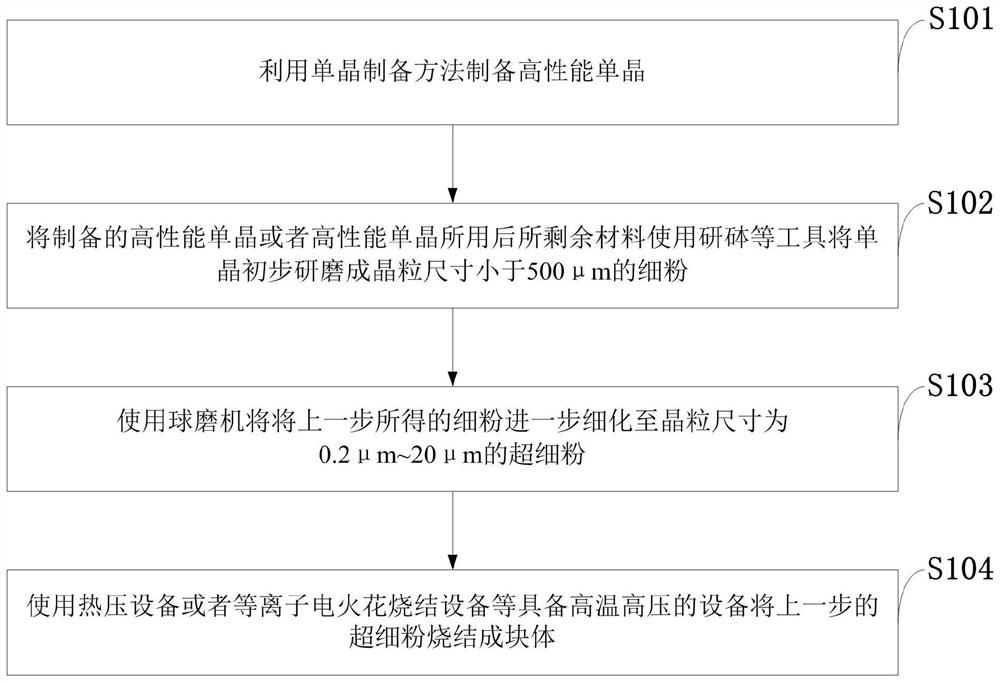 A kind of preparation method of polycrystalline snse thermoelectric material