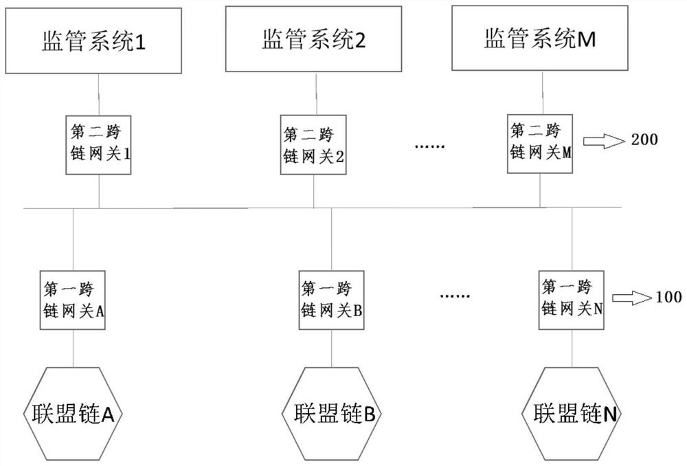 Cross-chain data access device and system supporting supervision