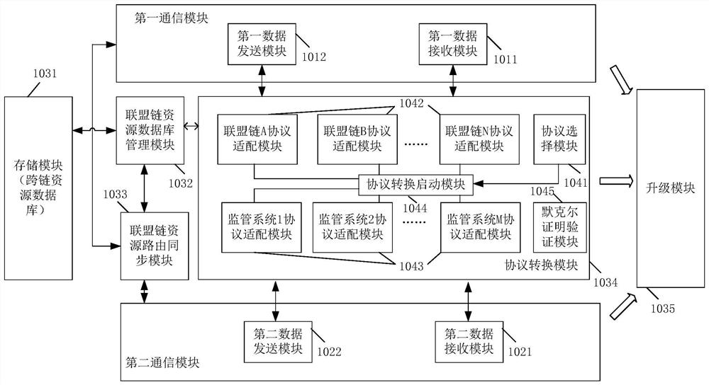 Cross-chain data access device and system supporting supervision