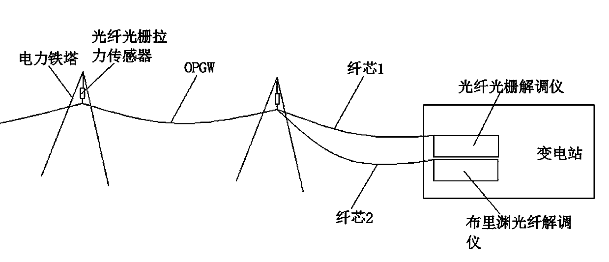 Method for monitoring OPGW online with the use of optical fiber sensing technology