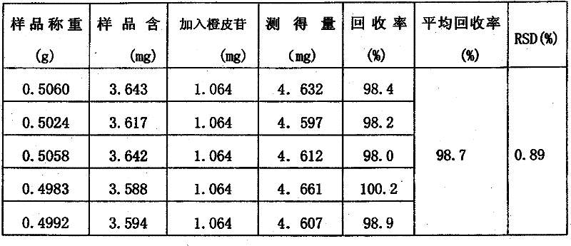 Quality detection method of red tangerine peel capsule