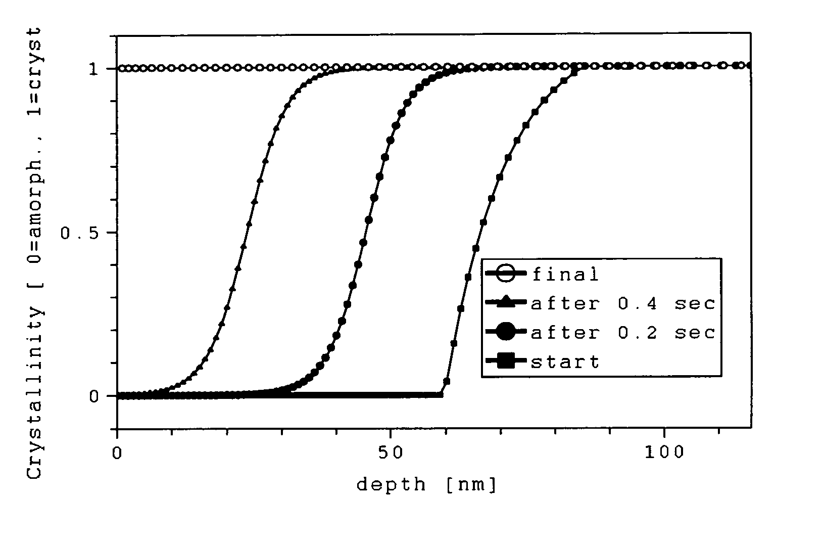 Method for simulating the movement of particles