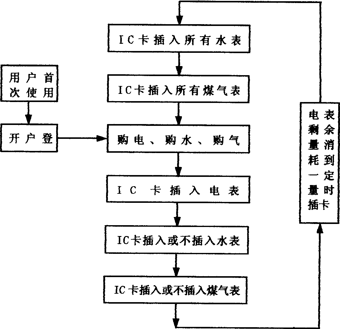 IC card water, electricity, gas 'one card for all' comprehensire chargeing management system