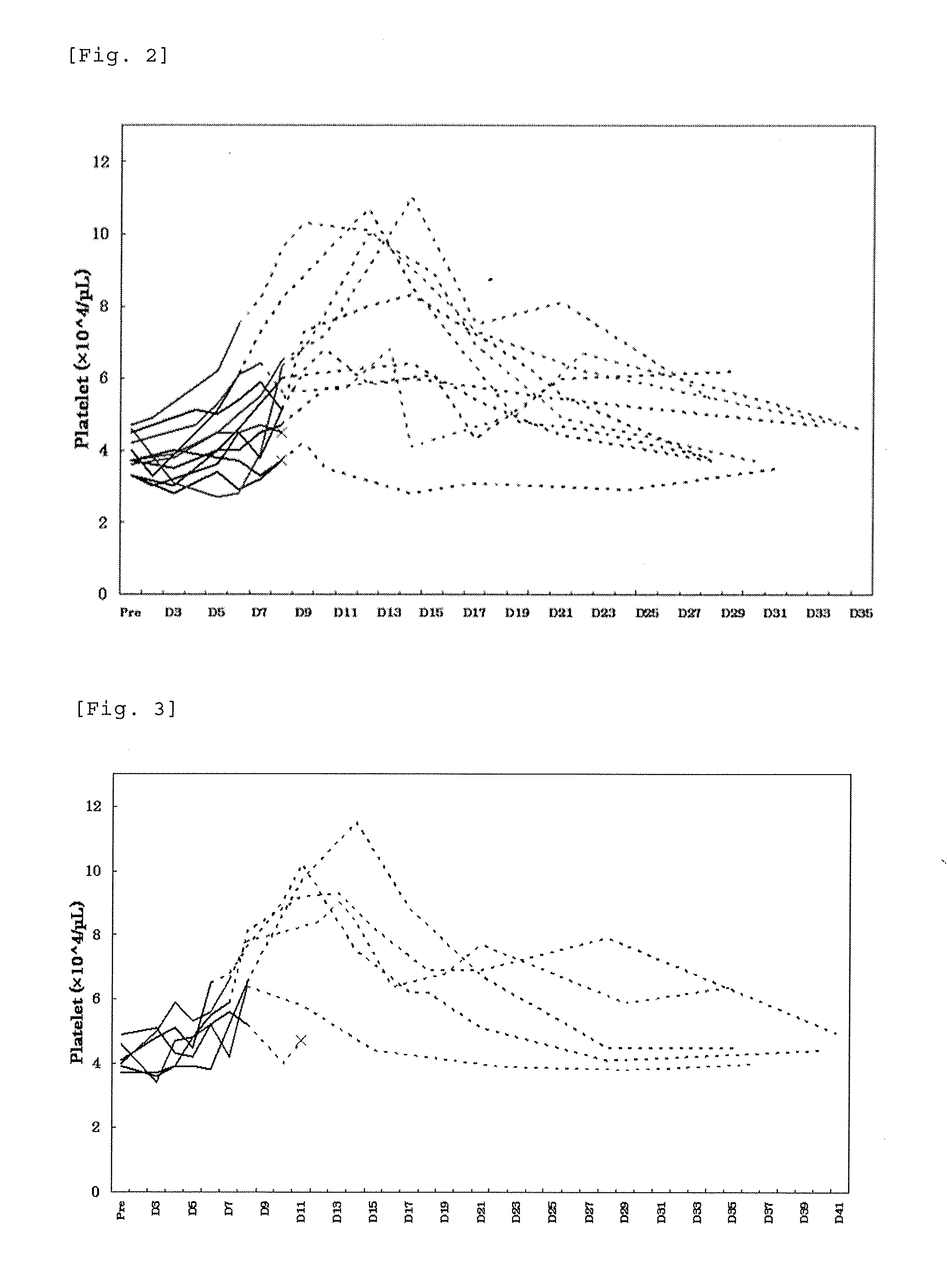 Pharmaceutical composition containing a compound having a thrombopoietin receptor agonistic activity