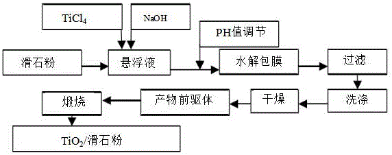 Modified titania and application thereof in spray-coating of outdoor PVC wood-plastic products