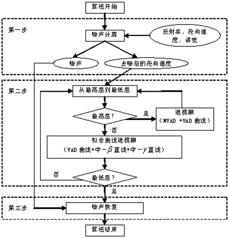 A Deblurring Method for Radial Velocity Field of Doppler Weather Radar