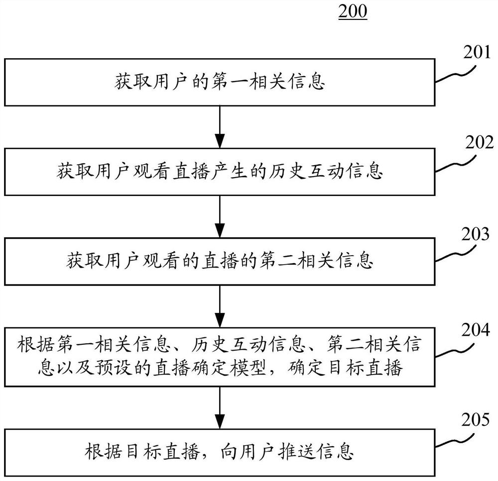 Method, apparatus, device and storage medium for pushing information