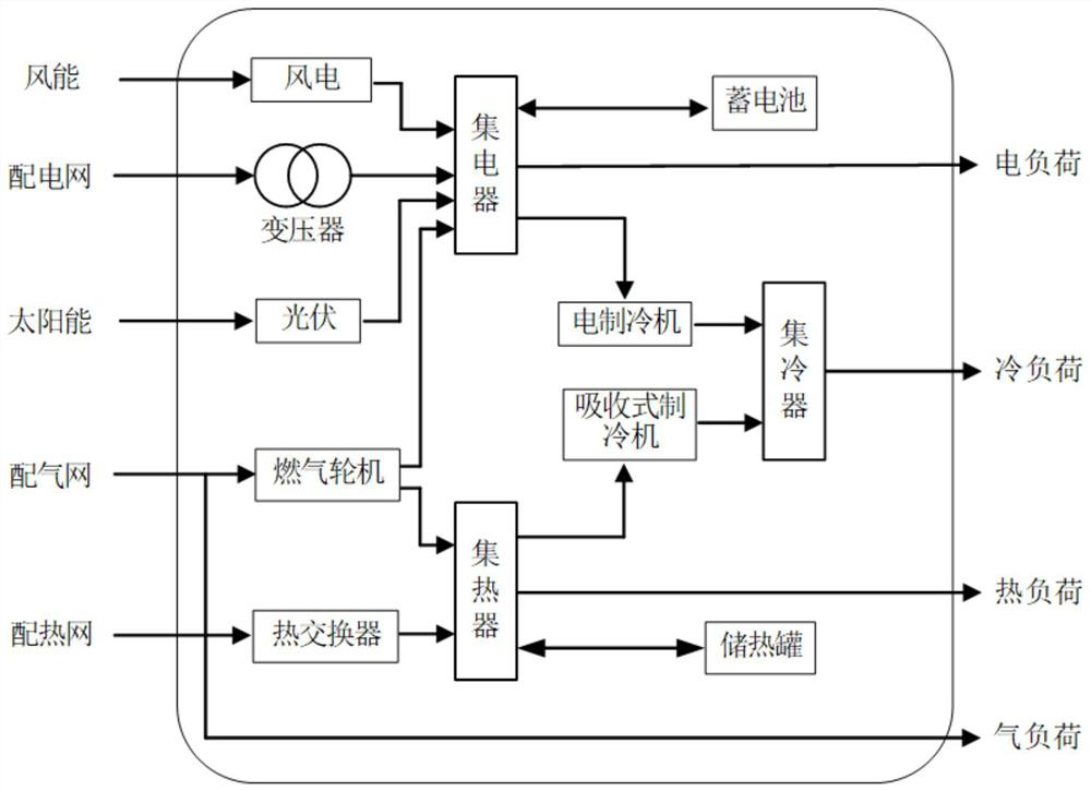 Integrated energy system optimization operation method considering uncertainty and demand response