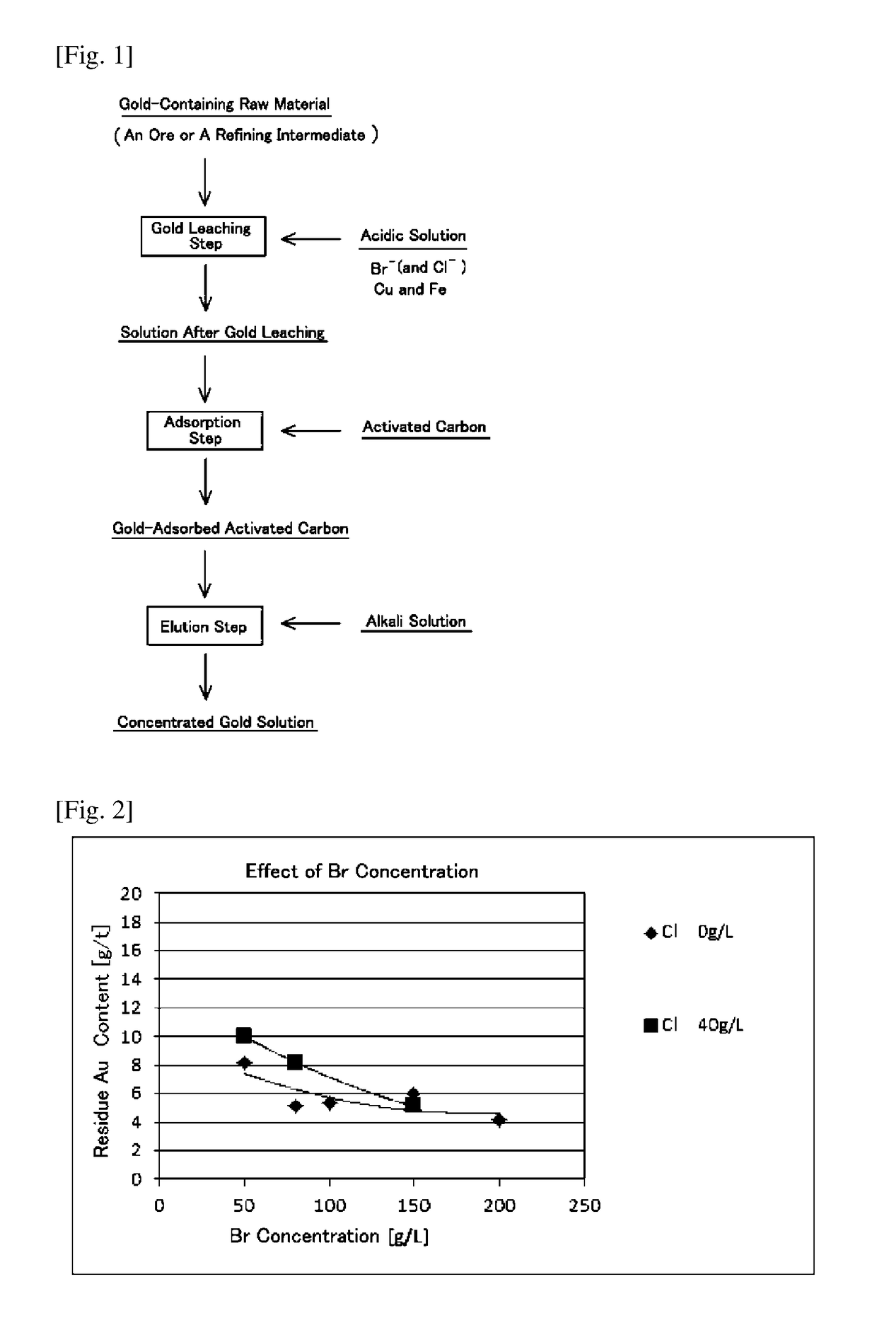 Method for recovering gold from an ore or a refining intermediate containing gold