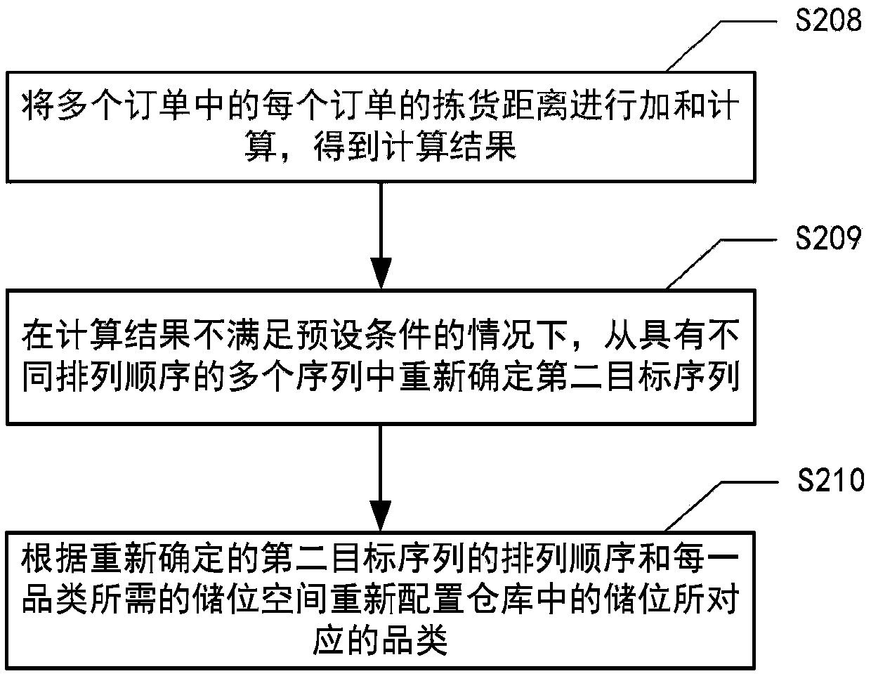 Configuration method and system for warehouse storage locations