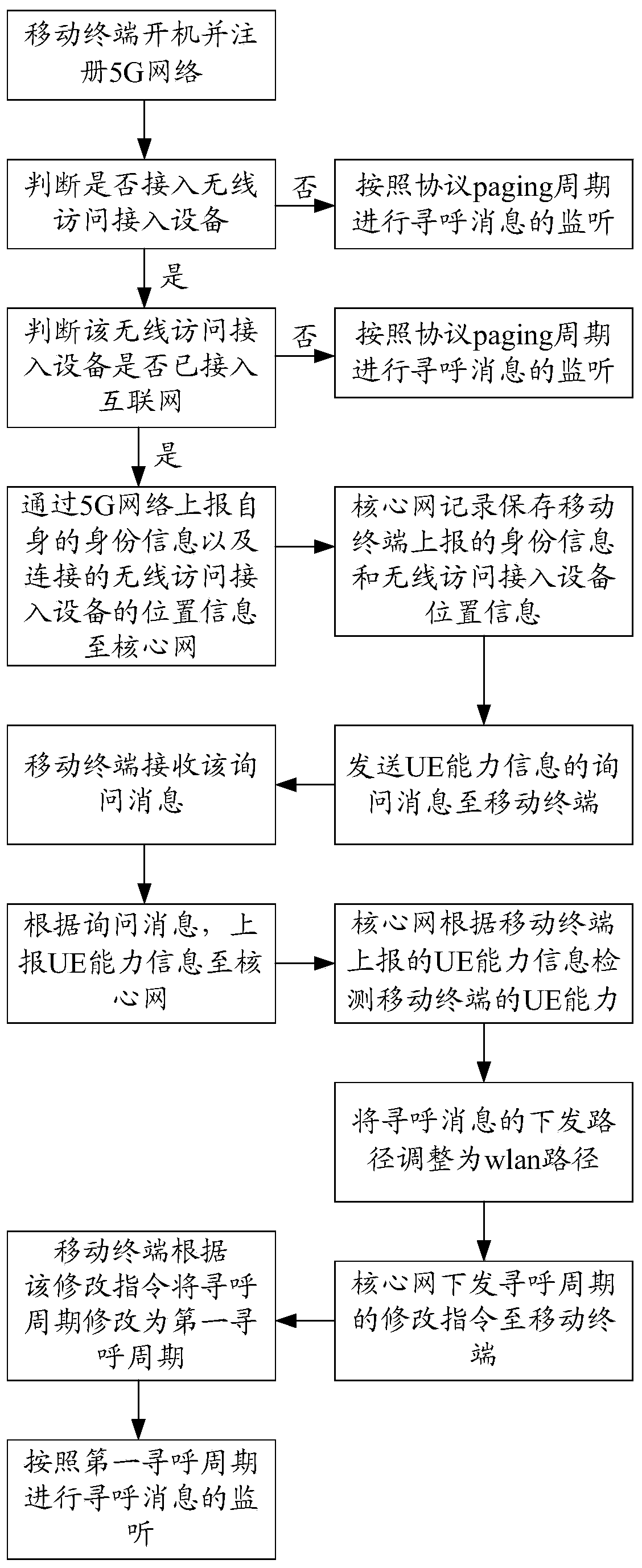 A UE capability detection method, reporting method, mobile terminal and server