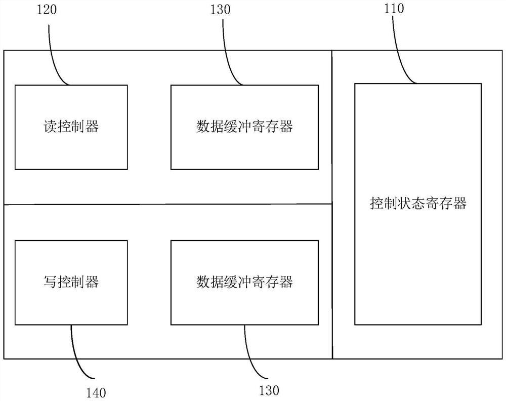 DMA controller and method