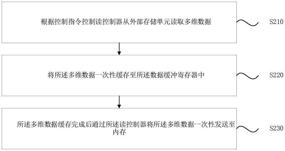 DMA controller and method