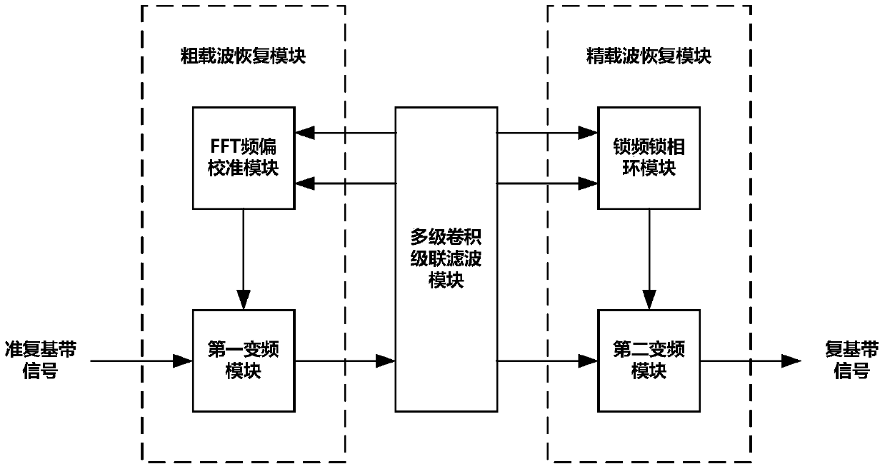 A dual-pilot carrier recovery device for aviation wireless communication