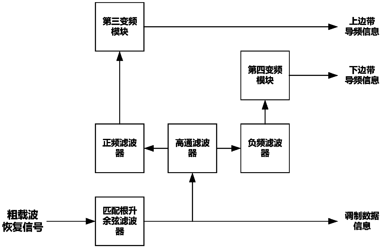 A dual-pilot carrier recovery device for aviation wireless communication