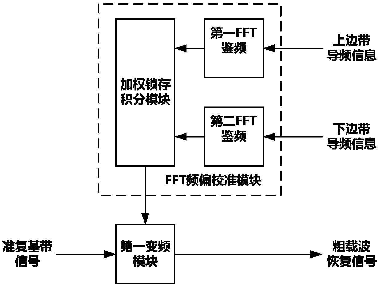 A dual-pilot carrier recovery device for aviation wireless communication